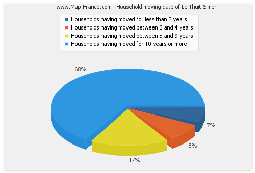 Household moving date of Le Thuit-Simer